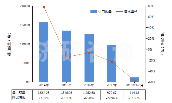 2014-2018年3月中國(guó)含甲、乙或丙烷的全氟烴(PFCs)或氫氟烴(HFCs)混合物(但不含甲烷、乙烷或丙烷的全氯氟烴(CFCs)或氫氯氟烴(HCFCs)的混合物)(HS38247800)進(jìn)口量及增速統(tǒng)計(jì)